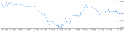 CNY USD -95